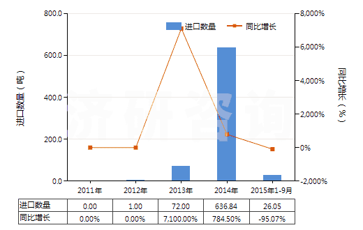 2011-2015年9月中國(guó)其他礦渣及礦灰，包括海藻灰（海草灰）(HS26219000)進(jìn)口量及增速統(tǒng)計(jì)